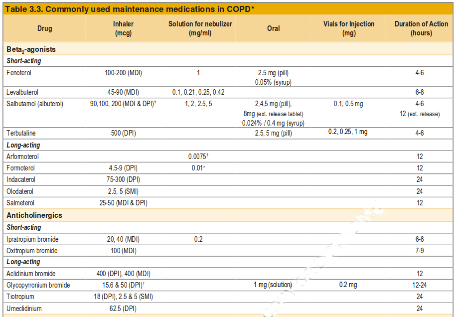 COPD Symptoms assessment