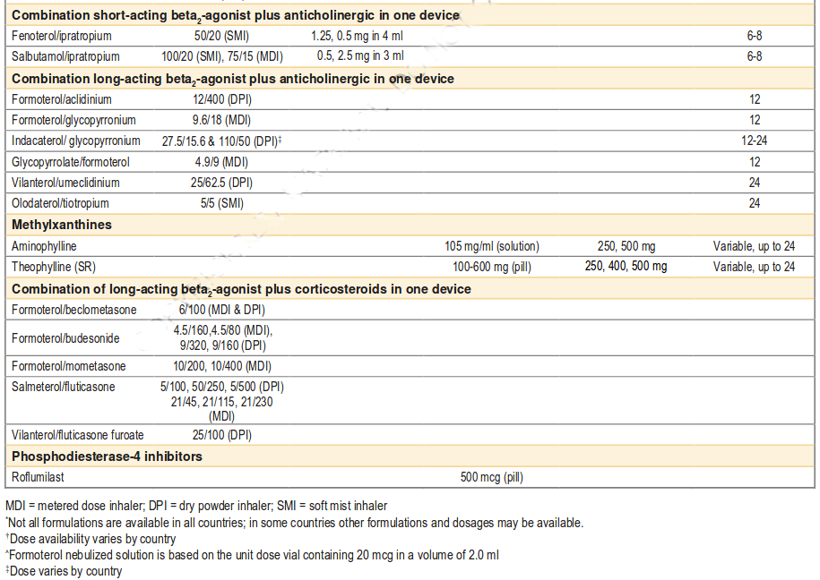 COPD Symptoms assessment