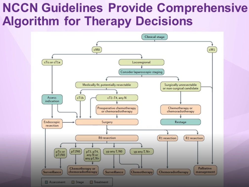 NCCN Guildliness for Treatment of Gastric Adenocarcinoma