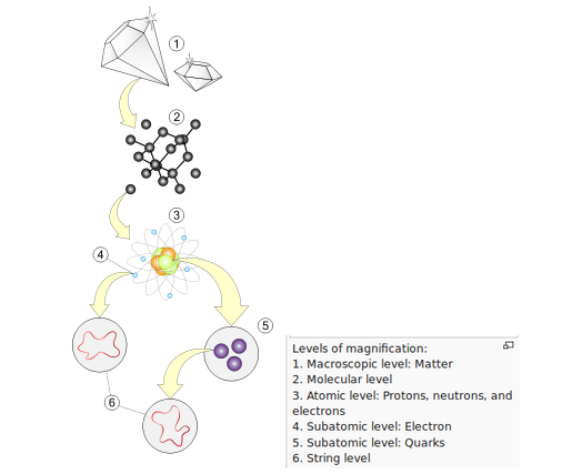 From matter to string