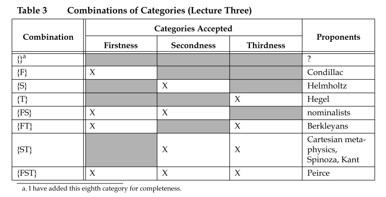  Combinations of Categories 